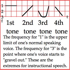 Graphical representation of the four tones.