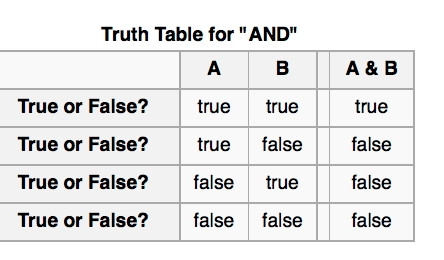 Truth table for and sentences