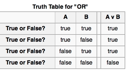 Truth table for or sentences